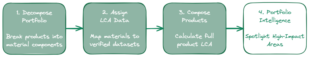 LCA Portfolio Process: Decompose, Assign, Compose, Identify Hotspots